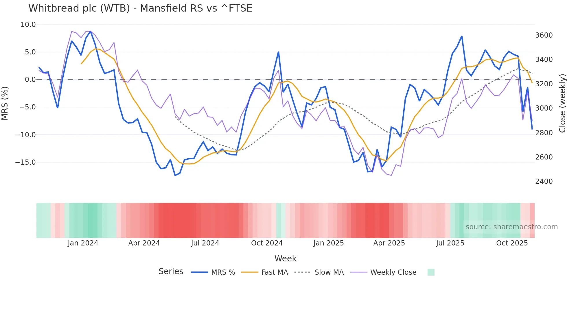 WTB Mansfield Relative Strength chart