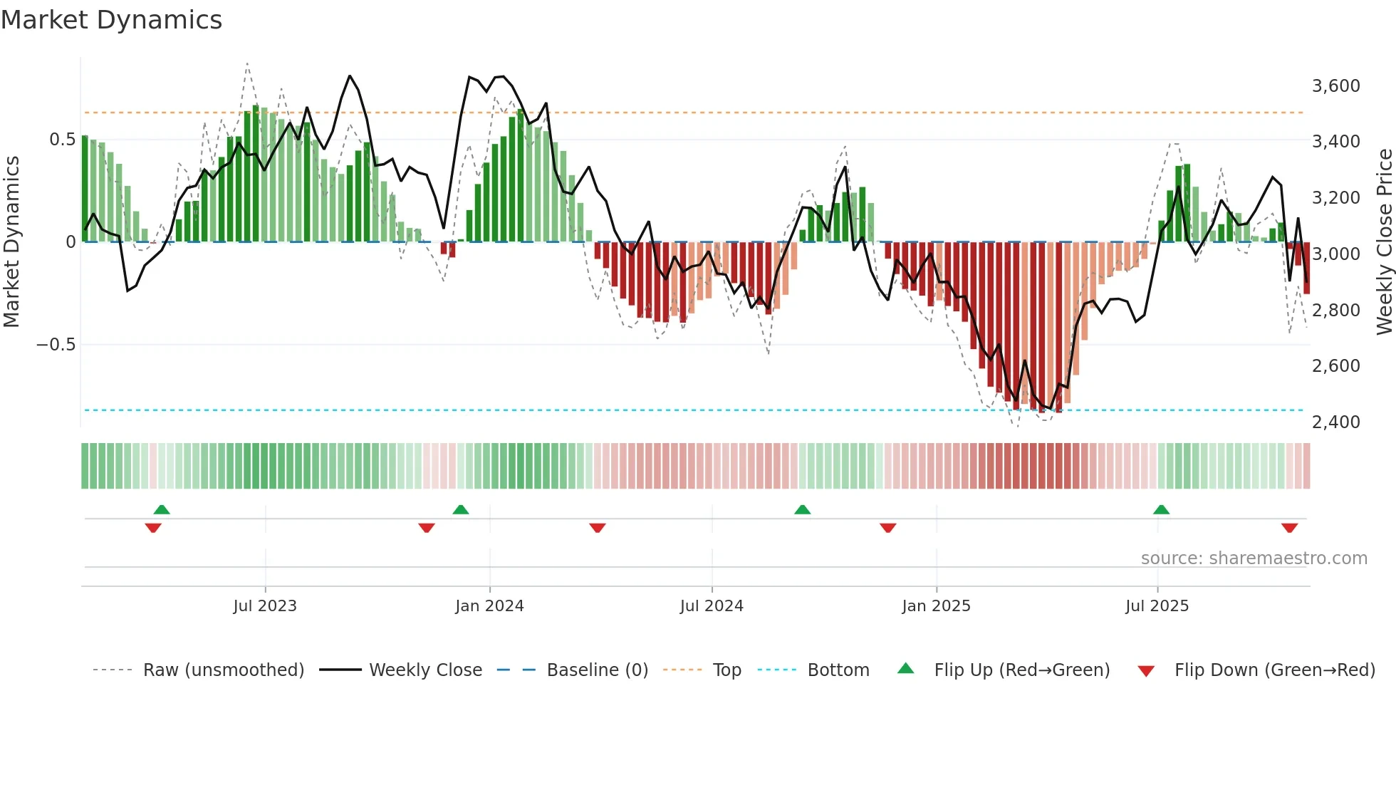 WTB weekly Market Dynamics chart
