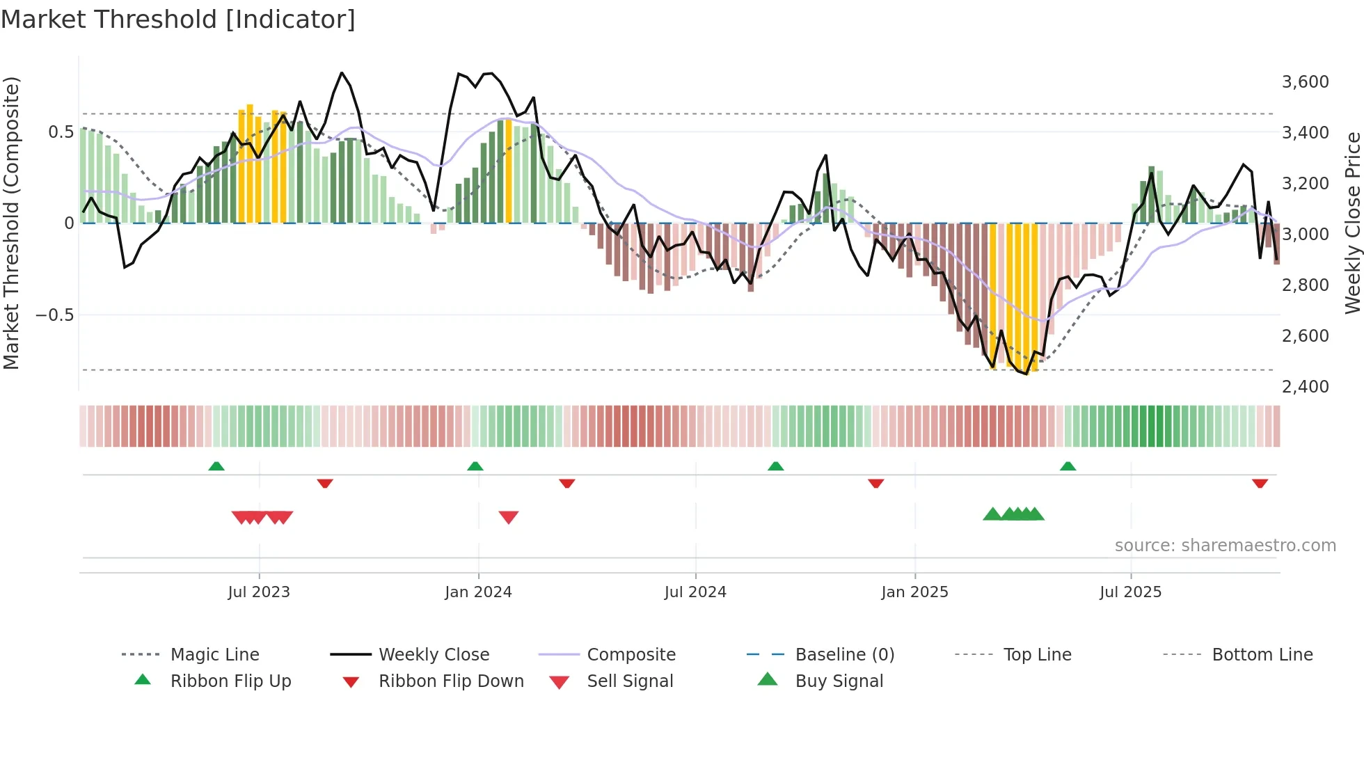 WTB weekly Market Threshold chart