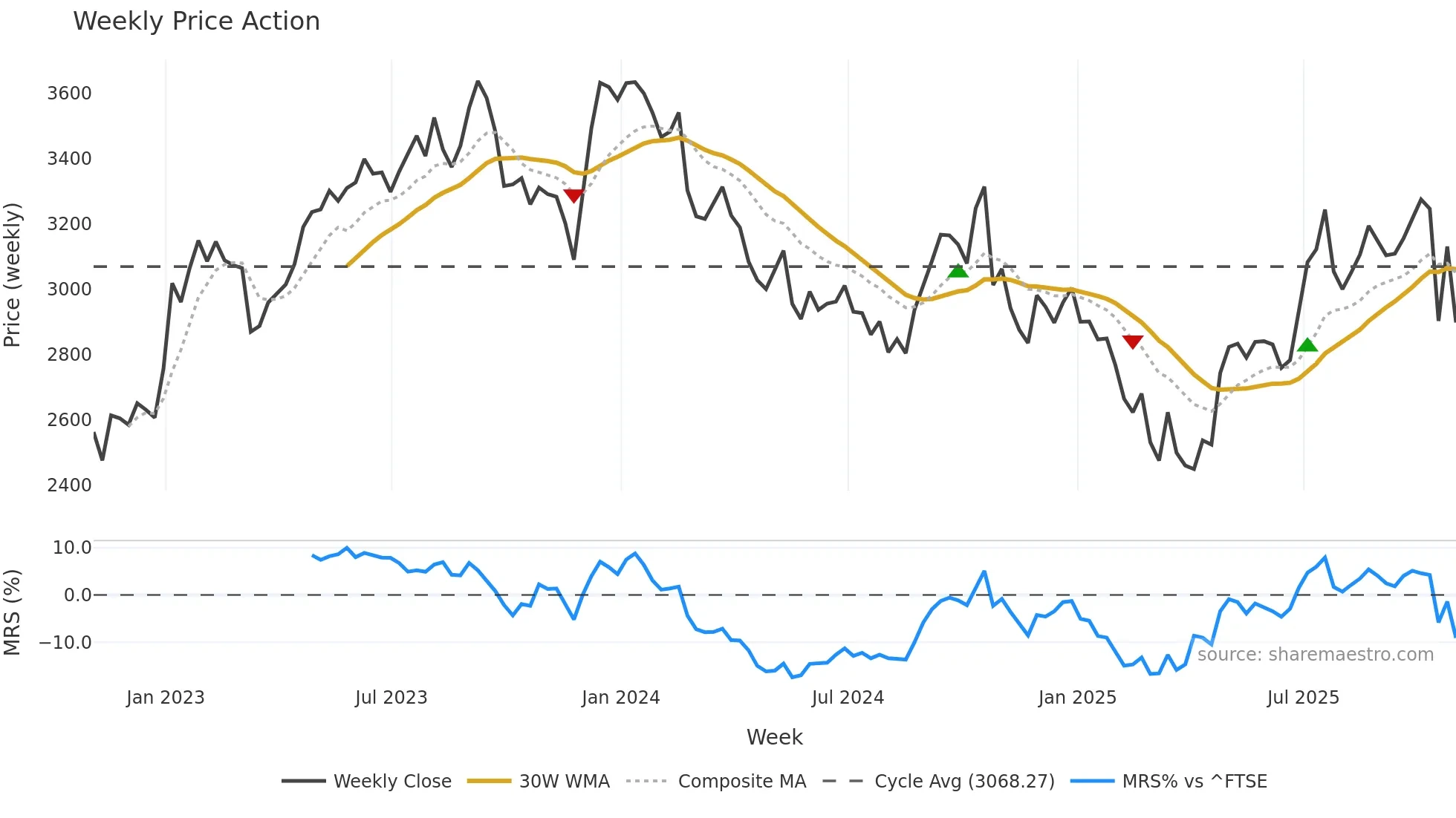 WTB weekly Price Action chart, closing 2025-10-31