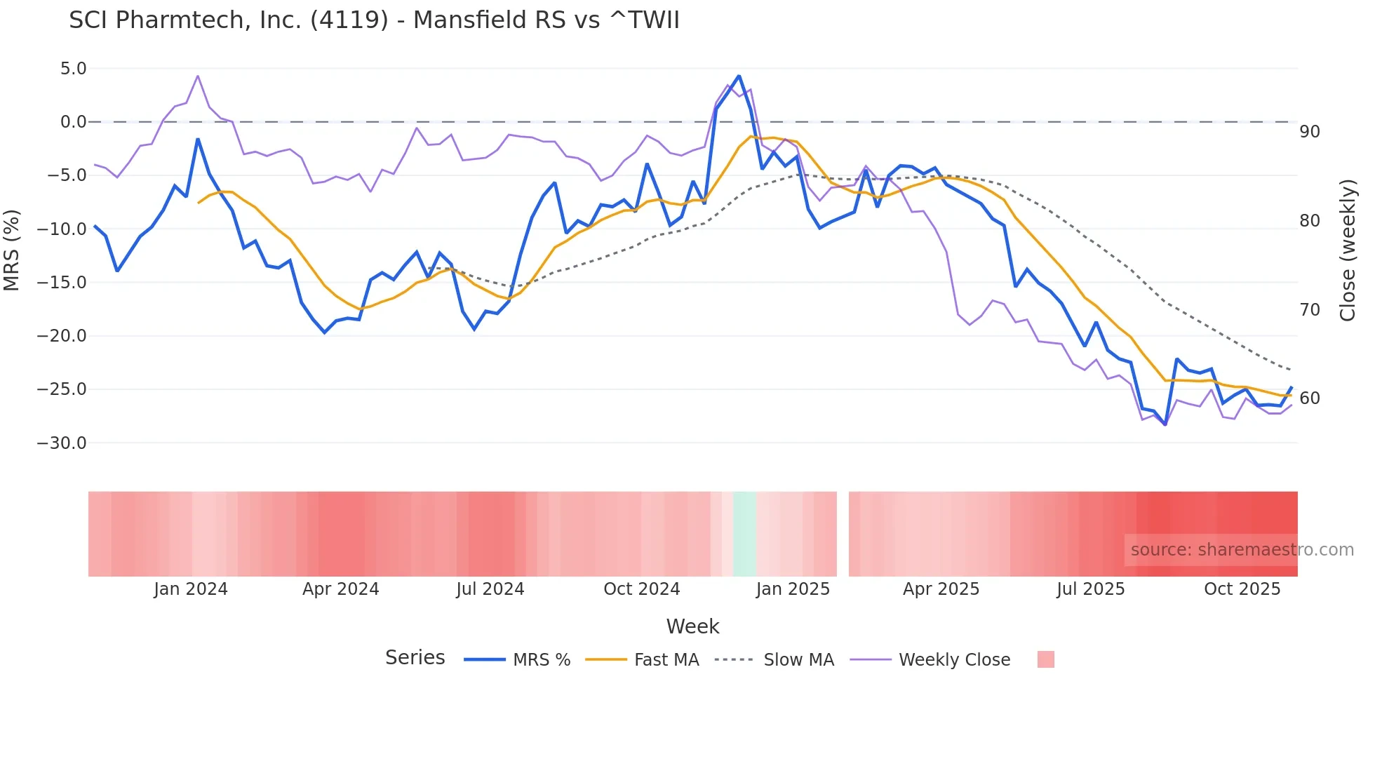4119 Mansfield Relative Strength chart
