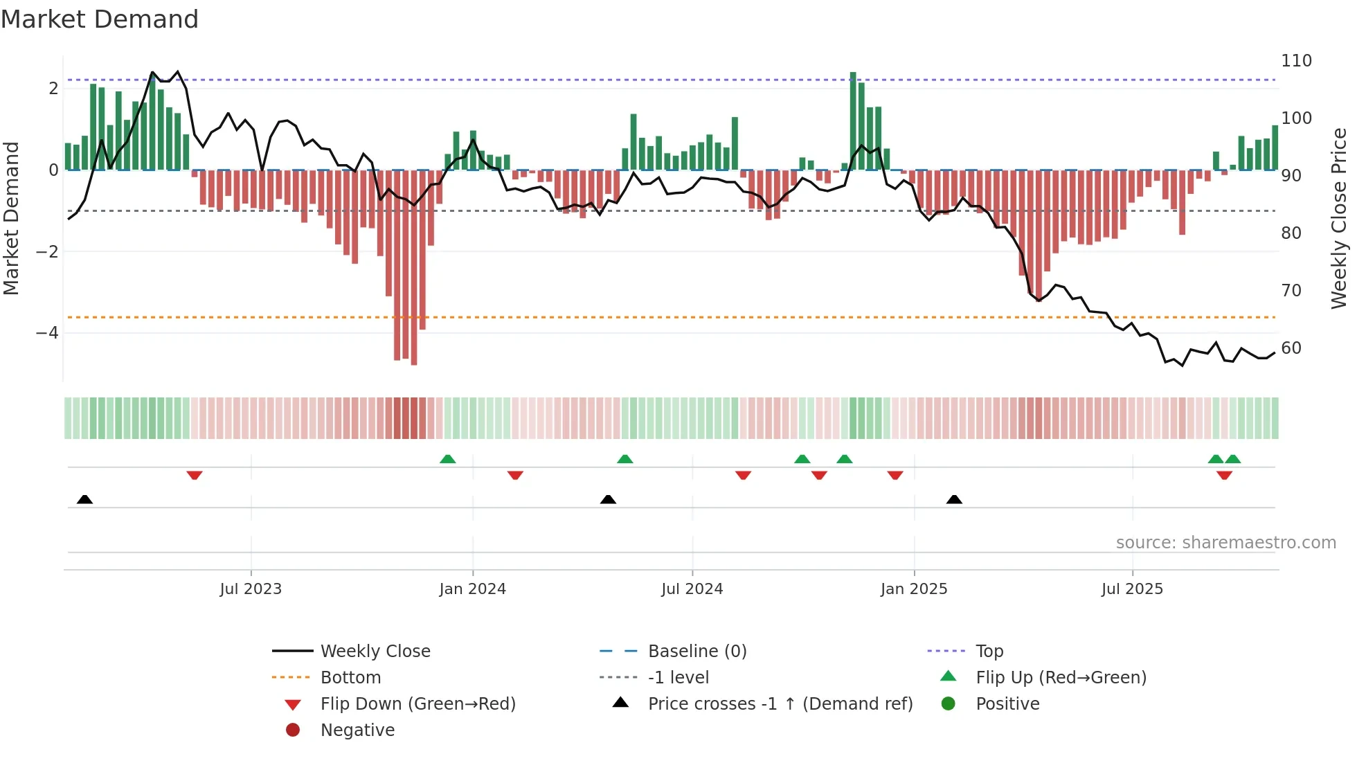4119 weekly Market Demand chart