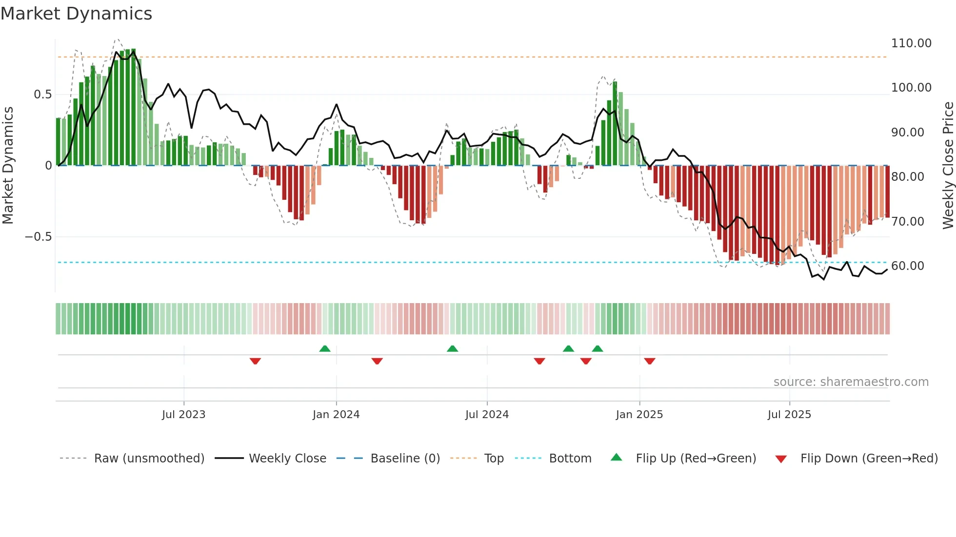 4119 weekly Market Dynamics chart