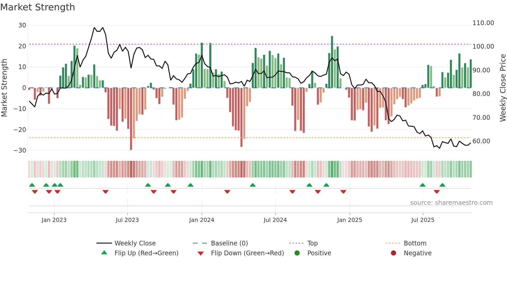 4119 weekly Market Strength chart