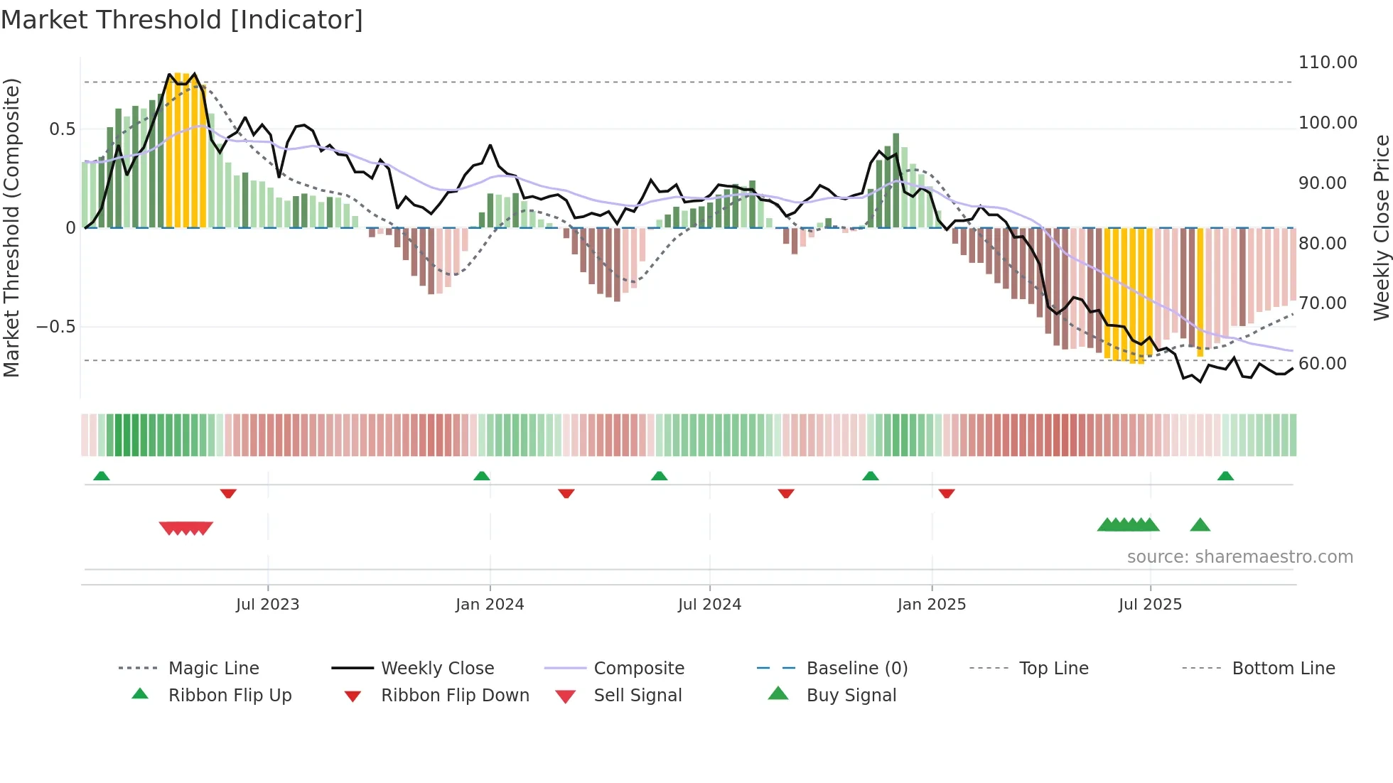4119 weekly Market Threshold chart