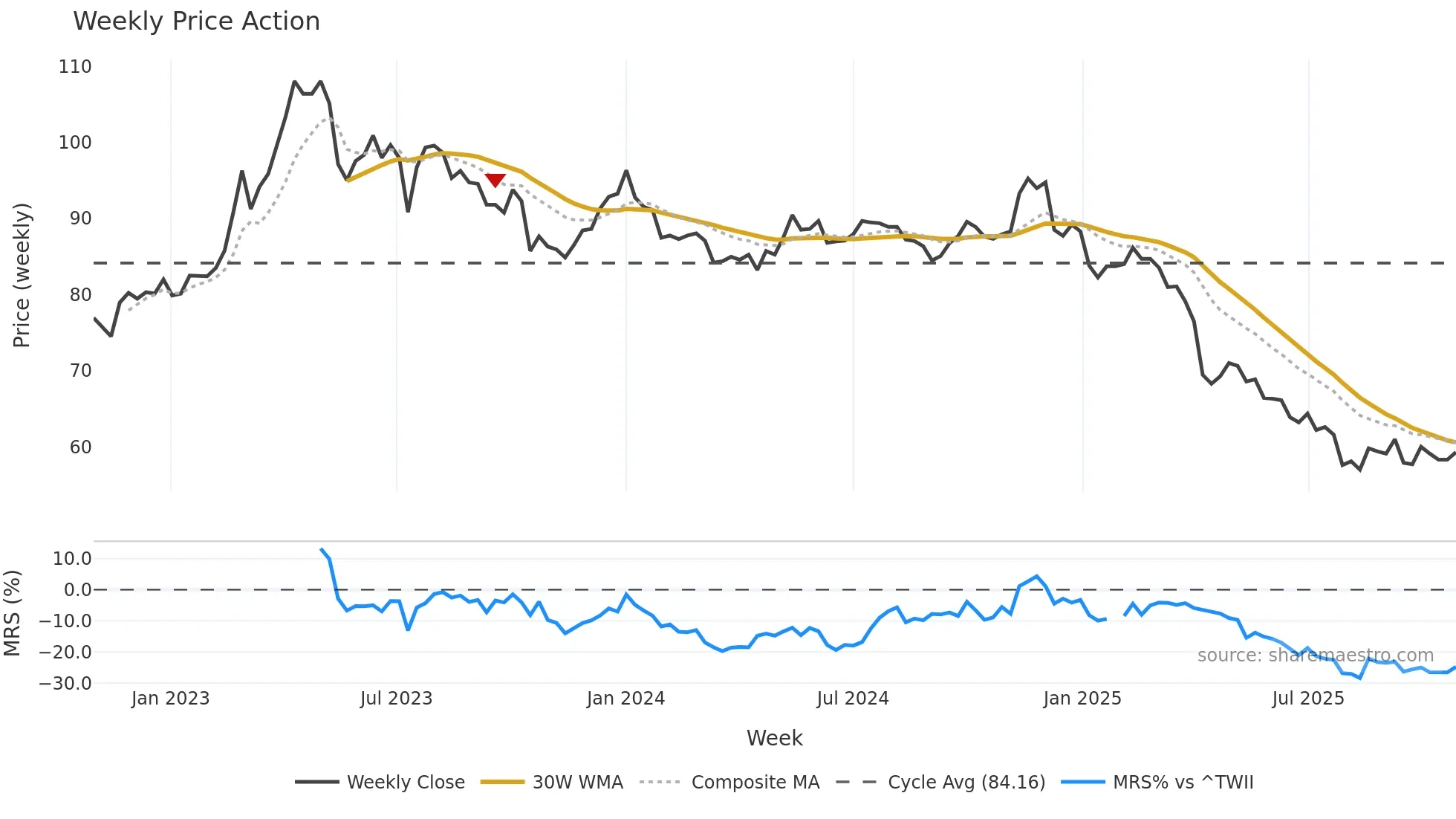 4119 weekly Price Action chart, closing 2025-10-27