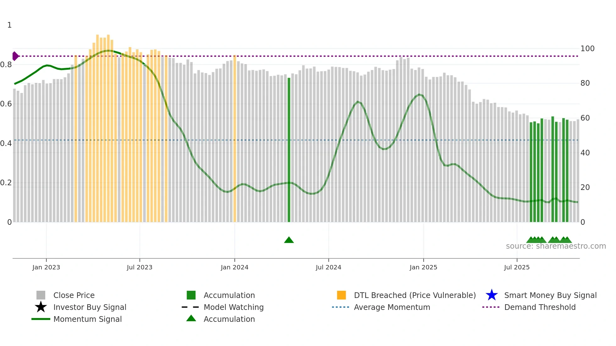 4119 weekly Smart Money chart