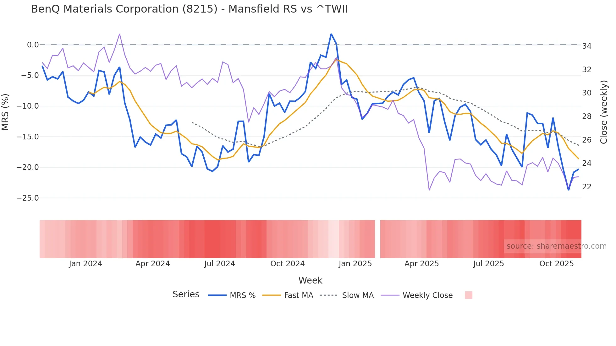 8215 Mansfield Relative Strength chart