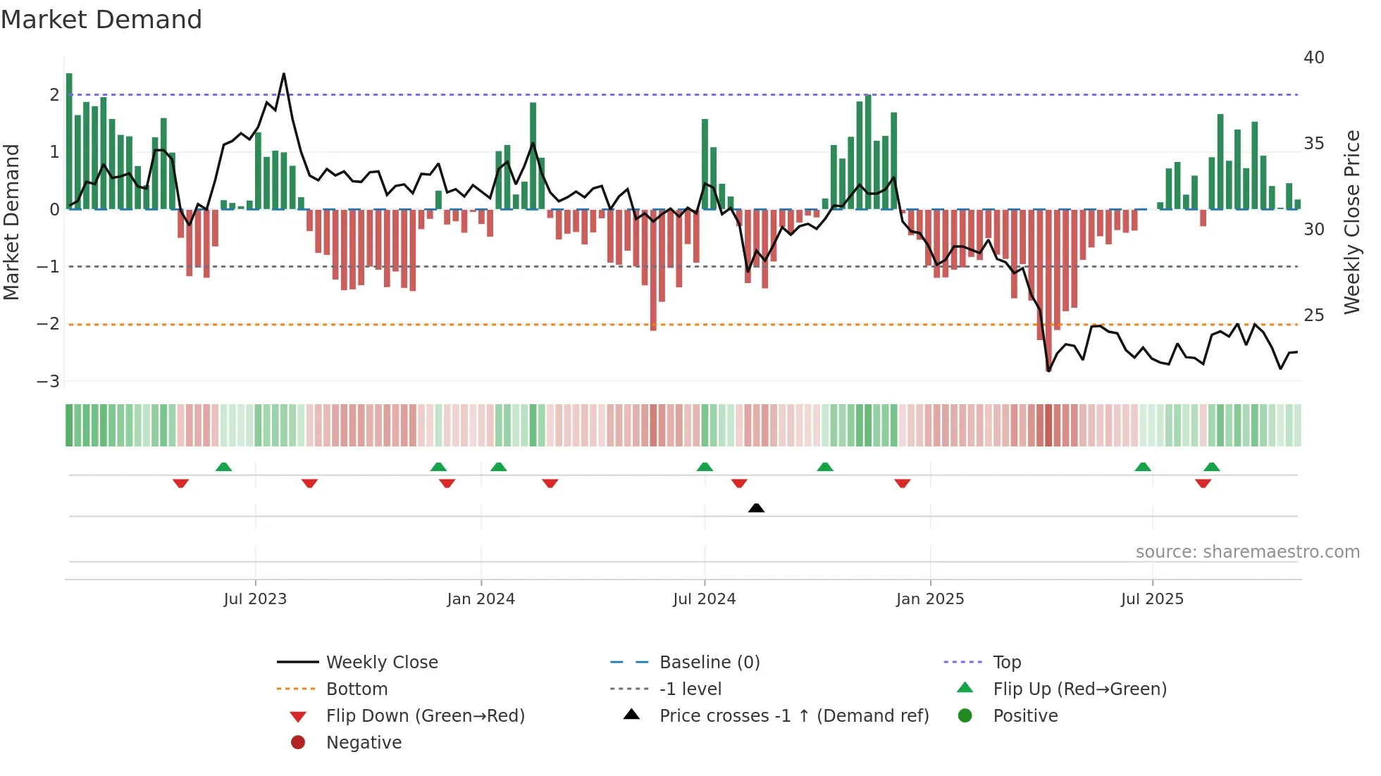 8215 weekly Market Demand chart