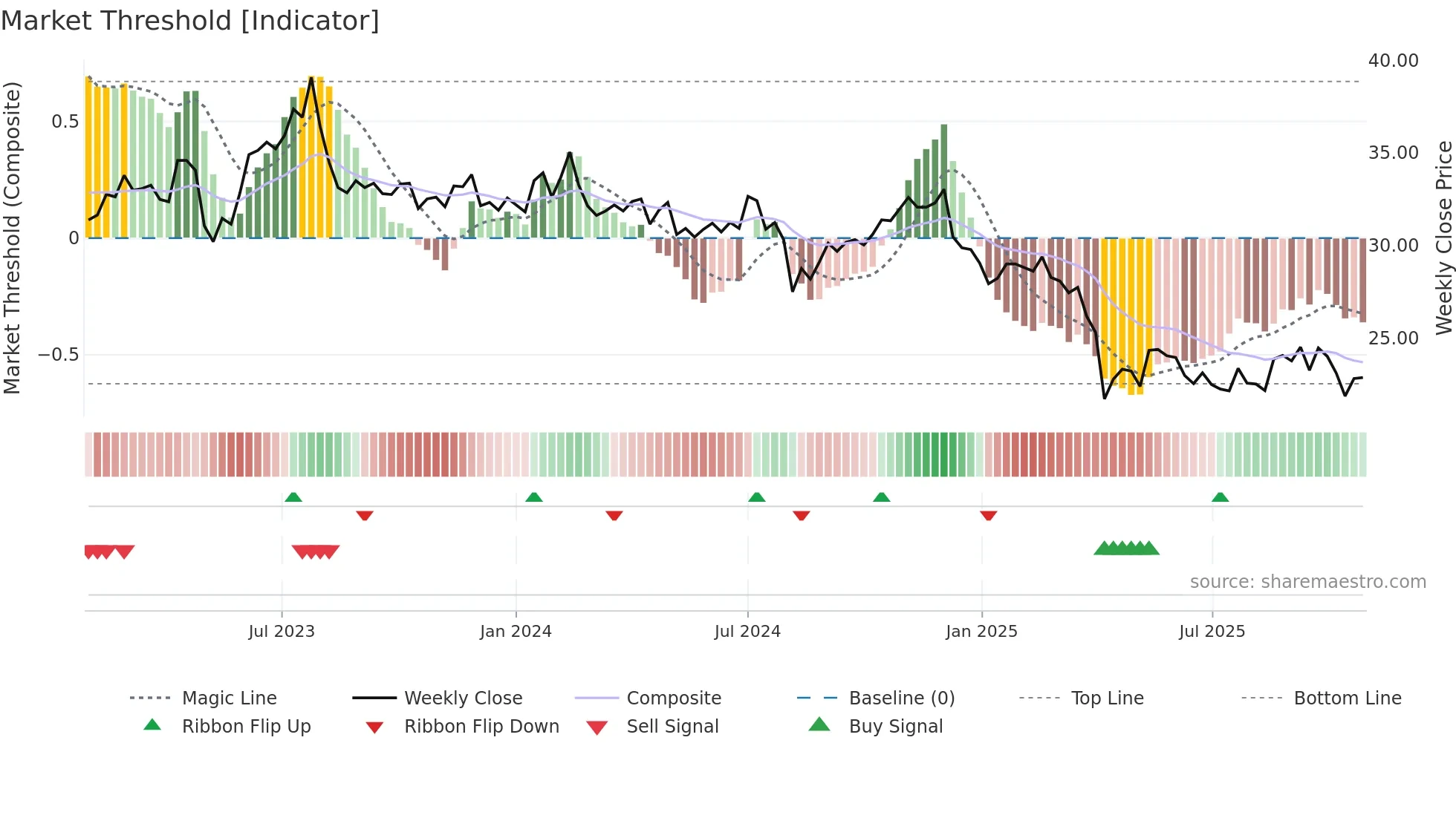 8215 weekly Market Threshold chart