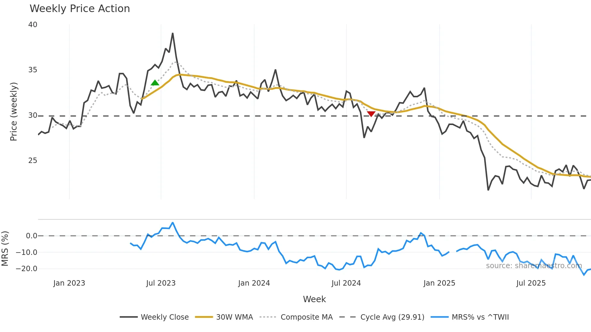 8215 weekly Price Action chart, closing 2025-10-27