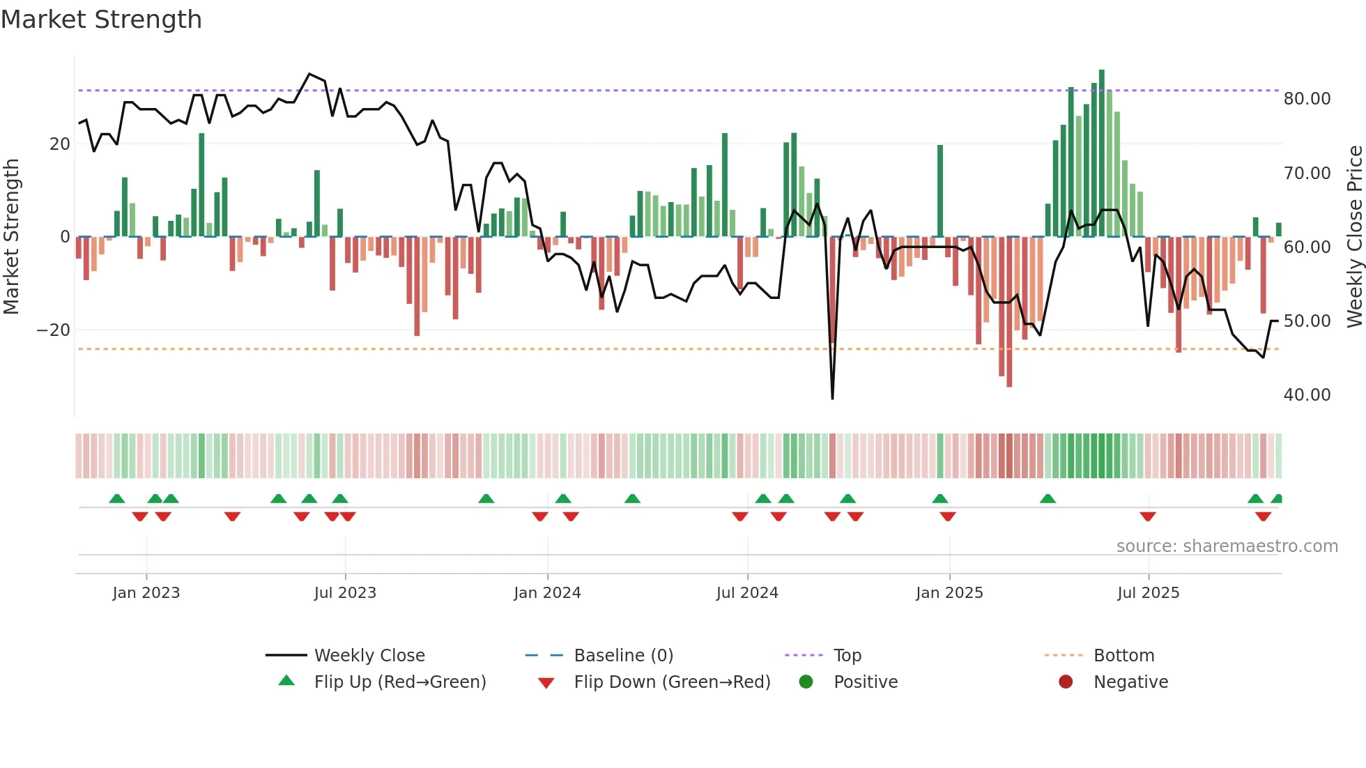 PEDU weekly Market Strength chart
