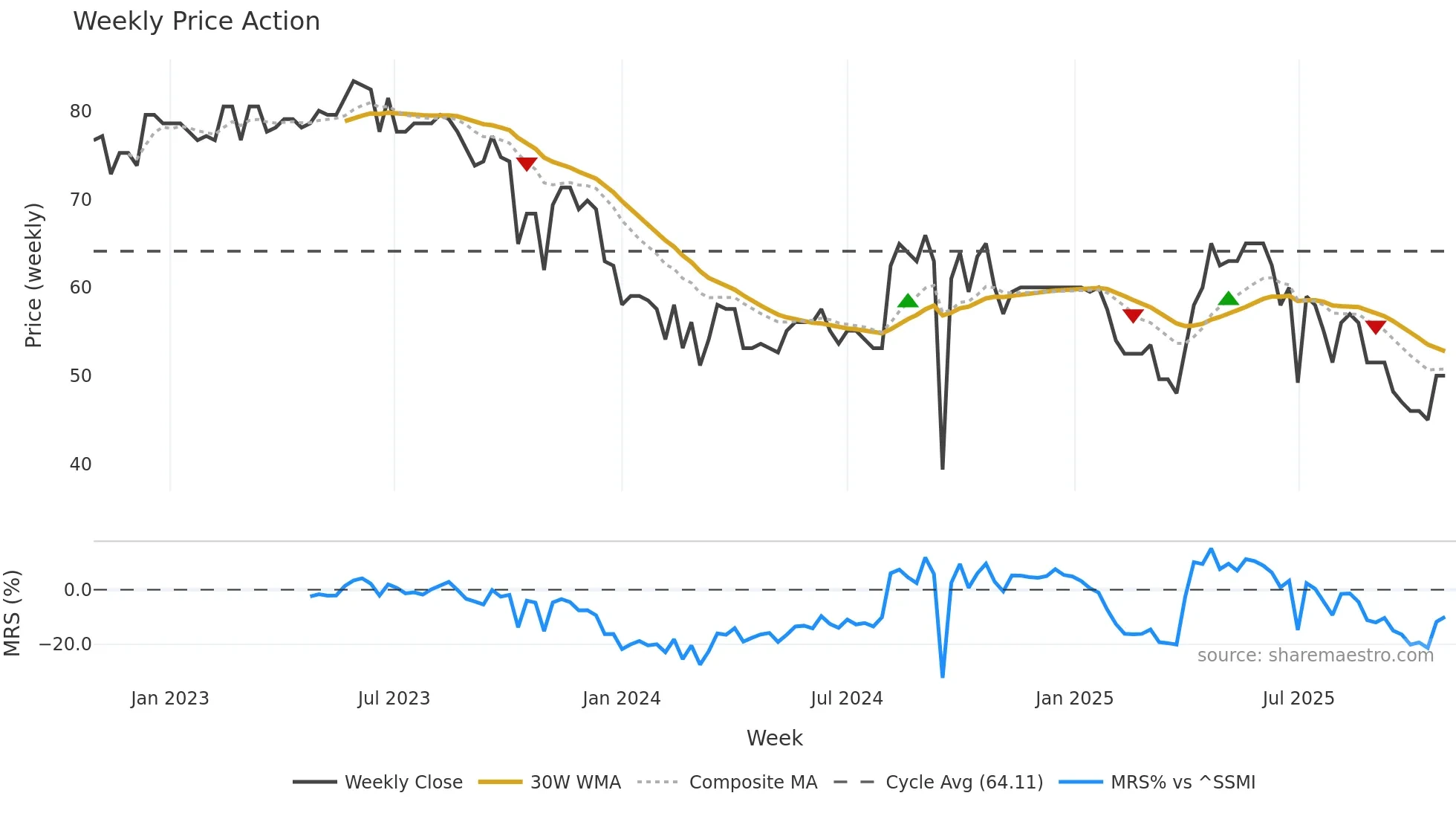 PEDU weekly Price Action chart, closing 2025-10-27