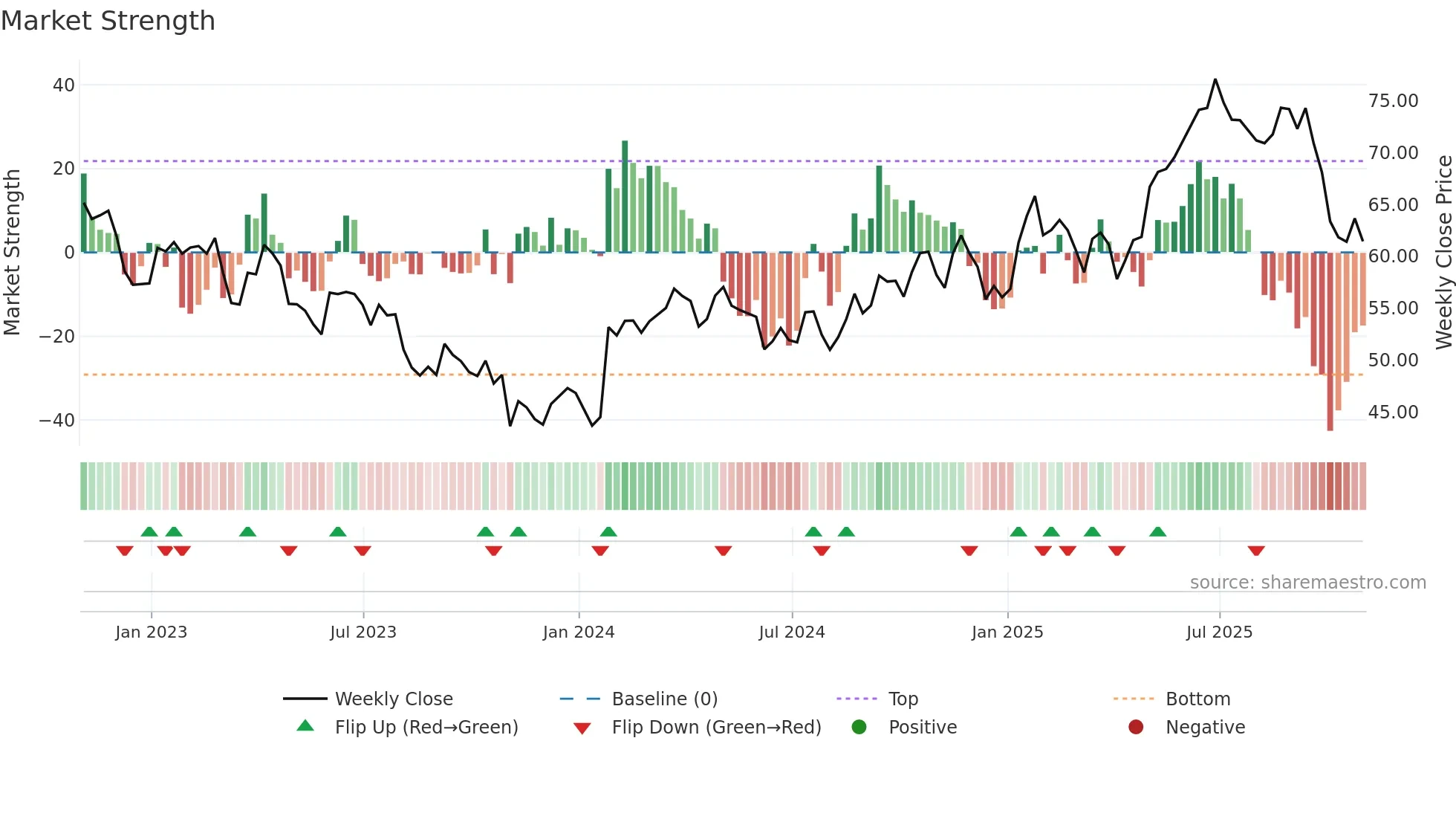 CTVA weekly Market Strength chart