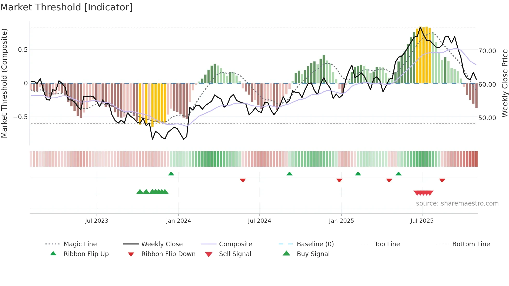 CTVA weekly Market Threshold chart
