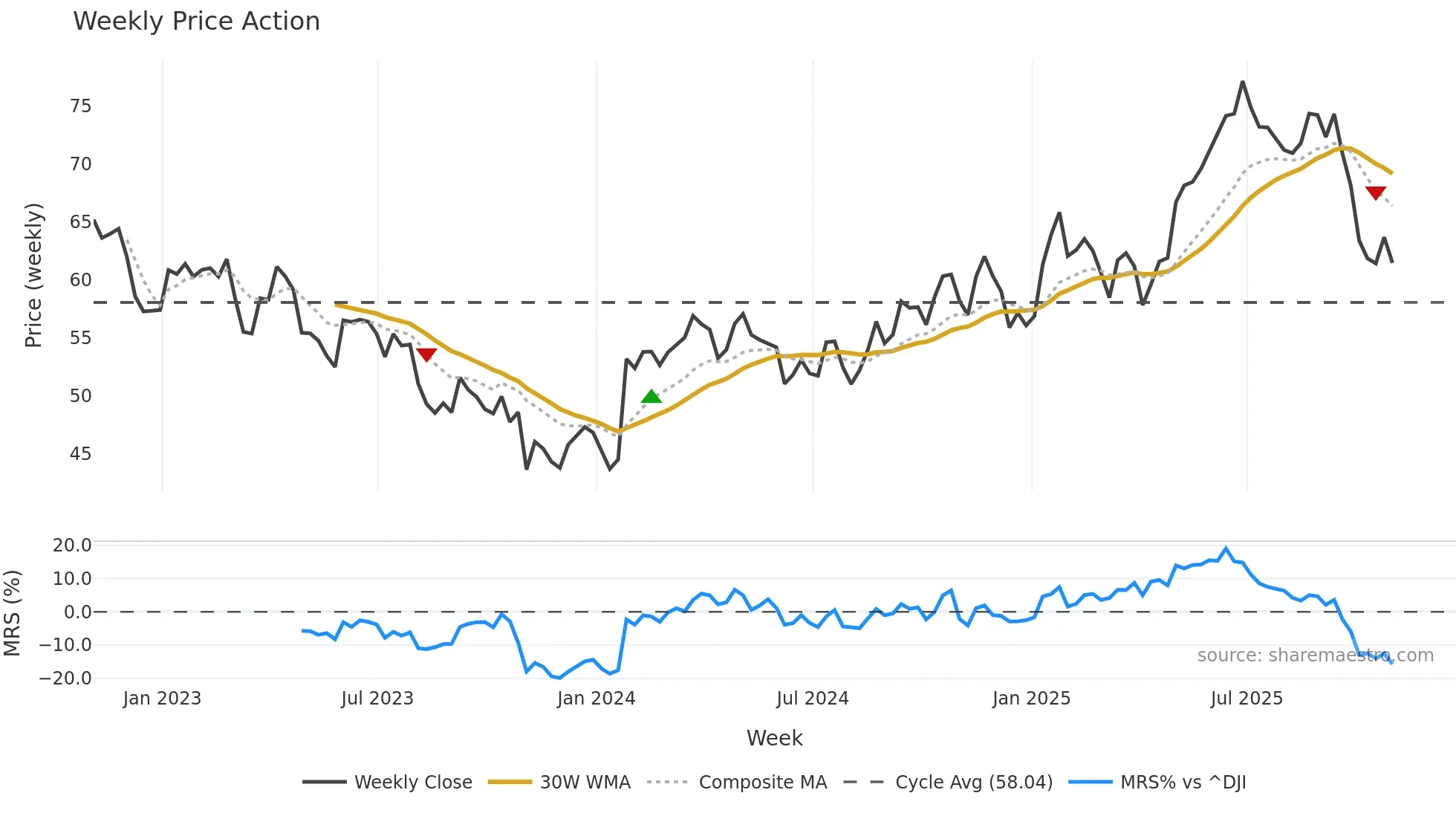 CTVA weekly Price Action chart, closing 2025-10-31