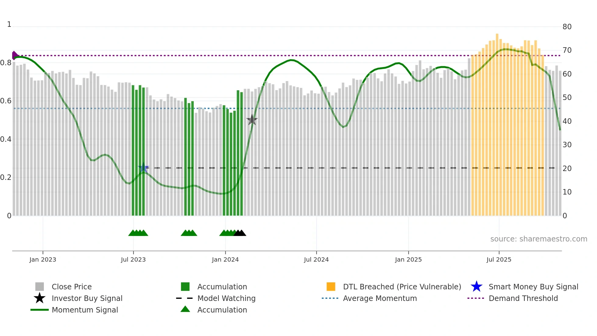 CTVA weekly Smart Money chart