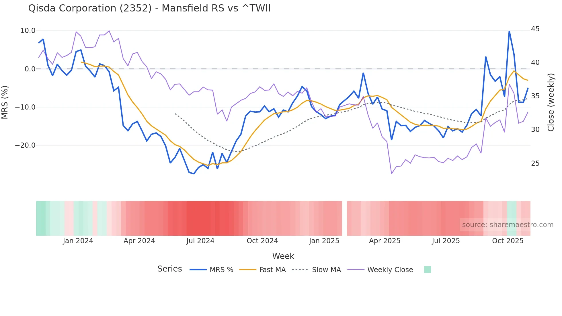 2352 Mansfield Relative Strength chart