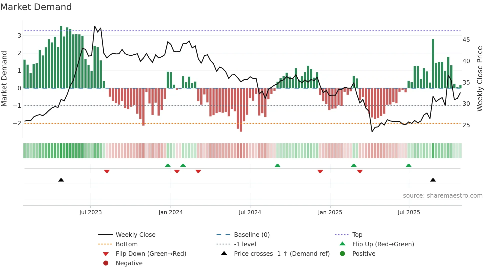 2352 weekly Market Demand chart