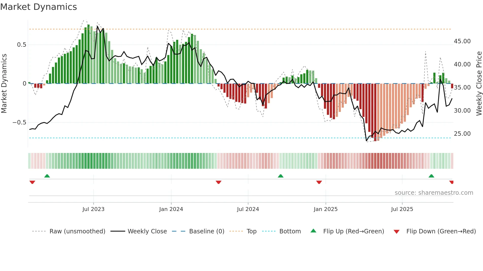 2352 weekly Market Dynamics chart
