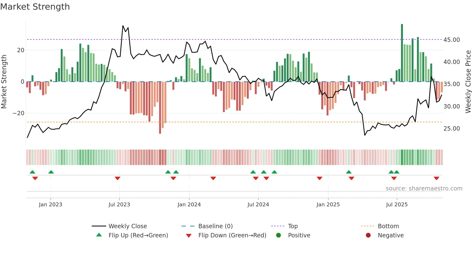 2352 weekly Market Strength chart