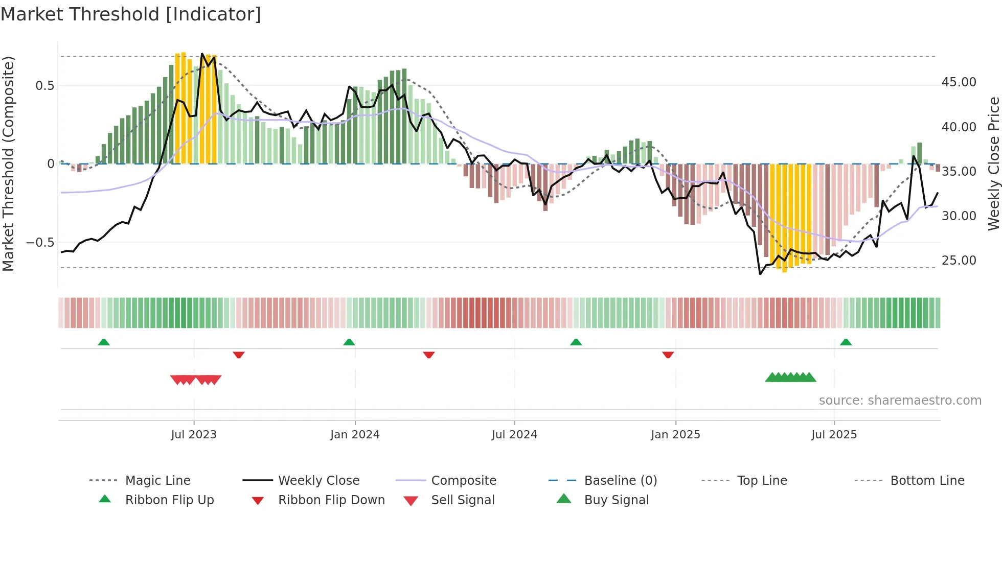 2352 weekly Market Threshold chart
