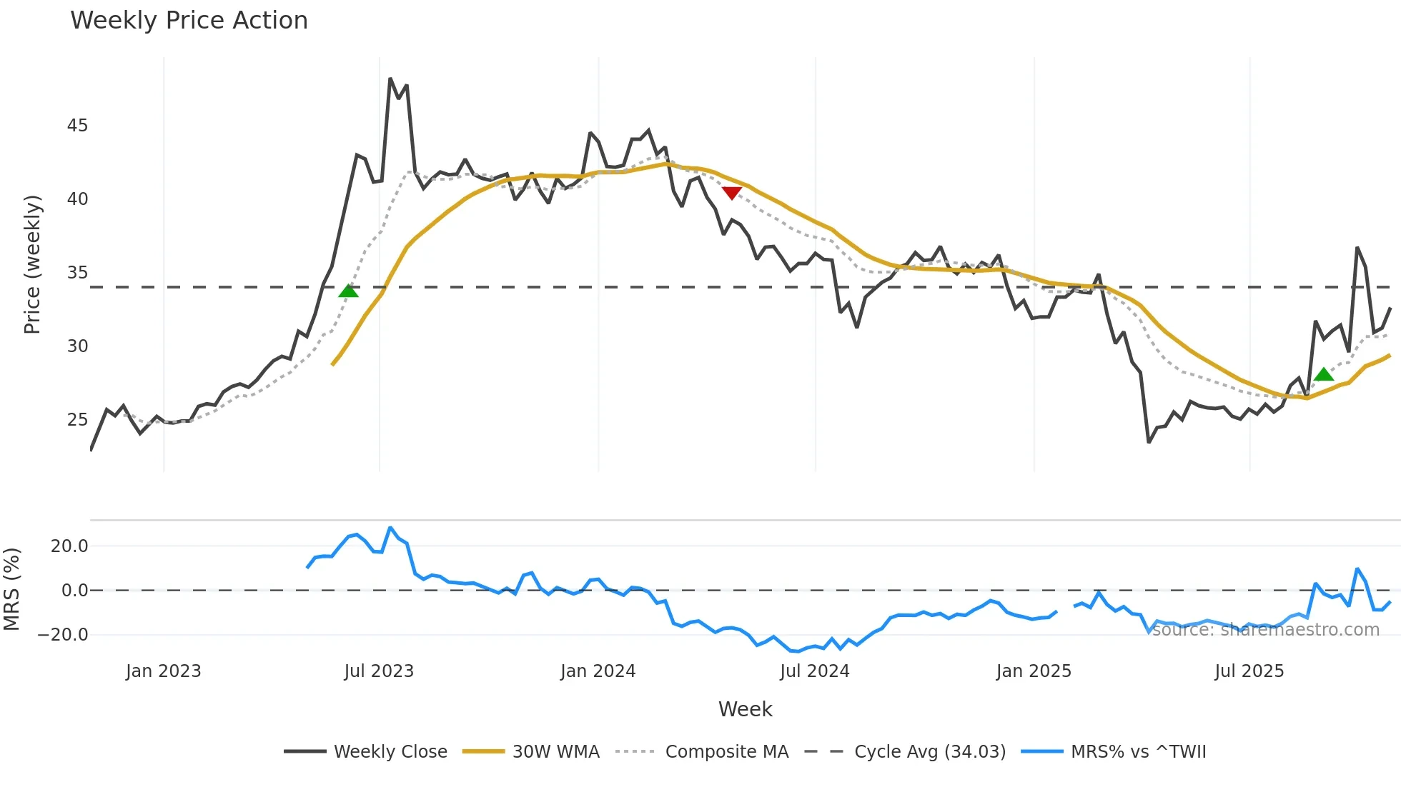 2352 weekly Price Action chart, closing 2025-10-27