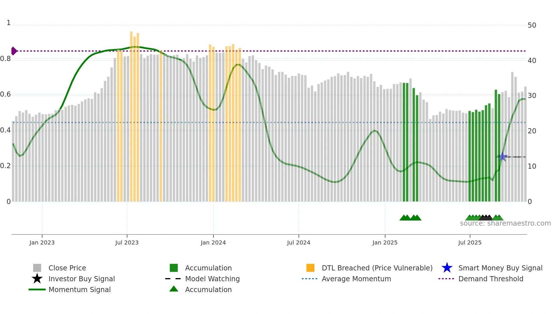 2352 weekly Smart Money chart