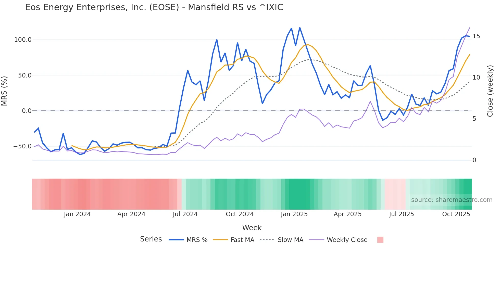 EOSE Mansfield Relative Strength chart