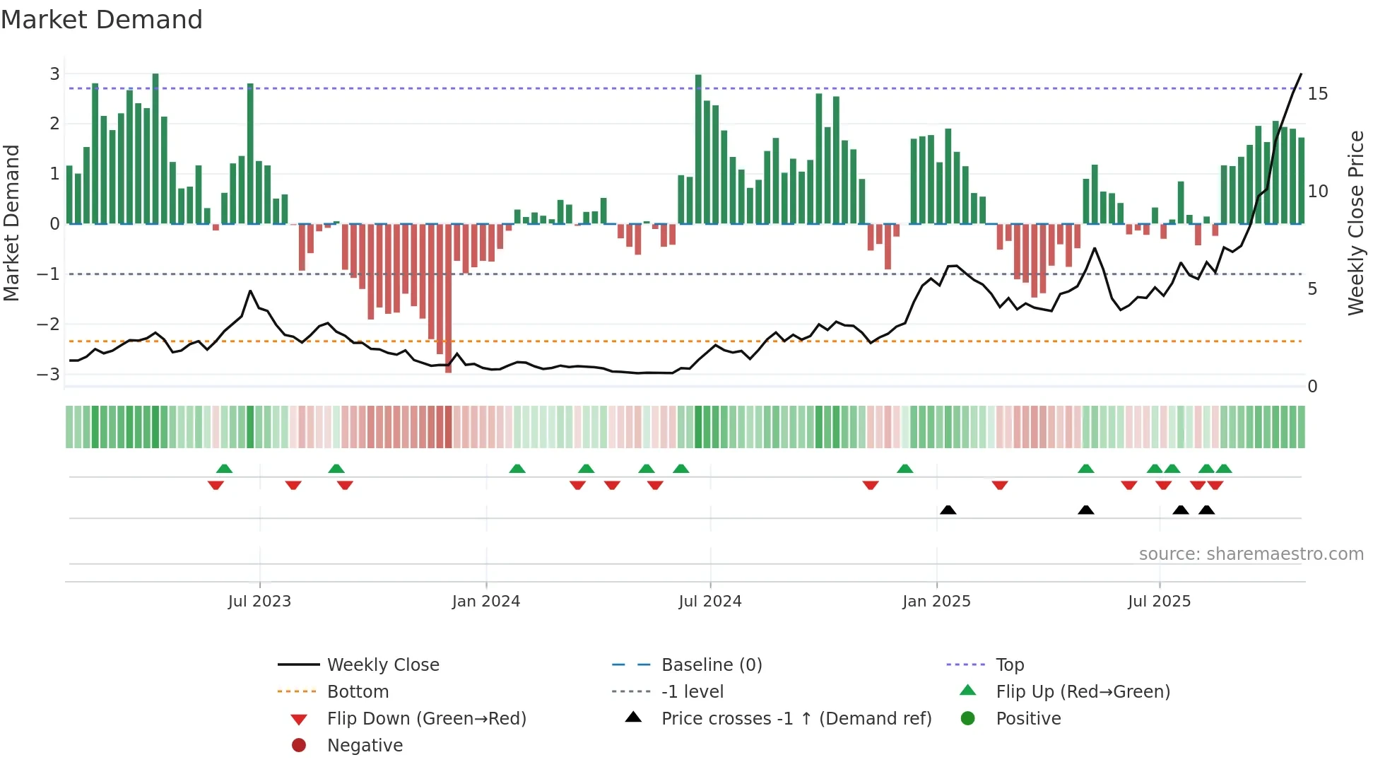 EOSE weekly Market Demand chart