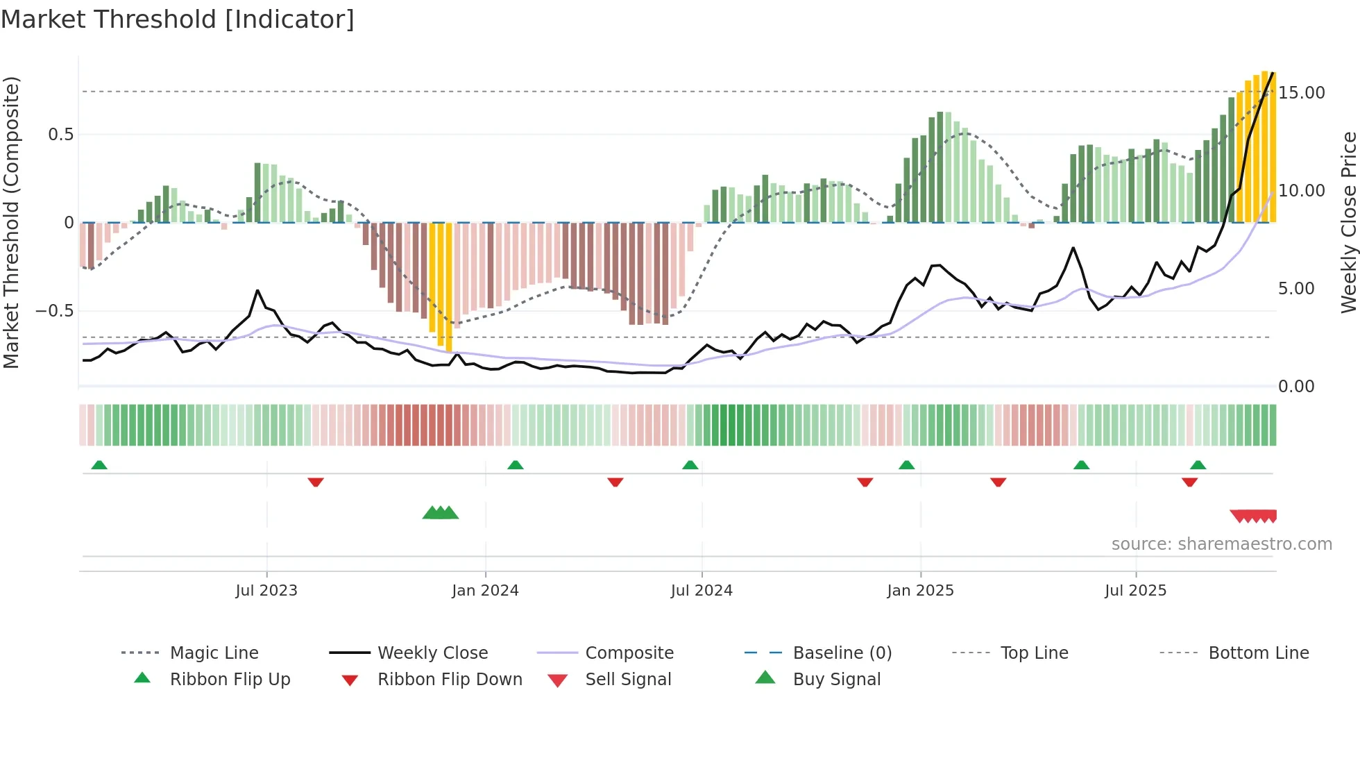 EOSE weekly Market Threshold chart