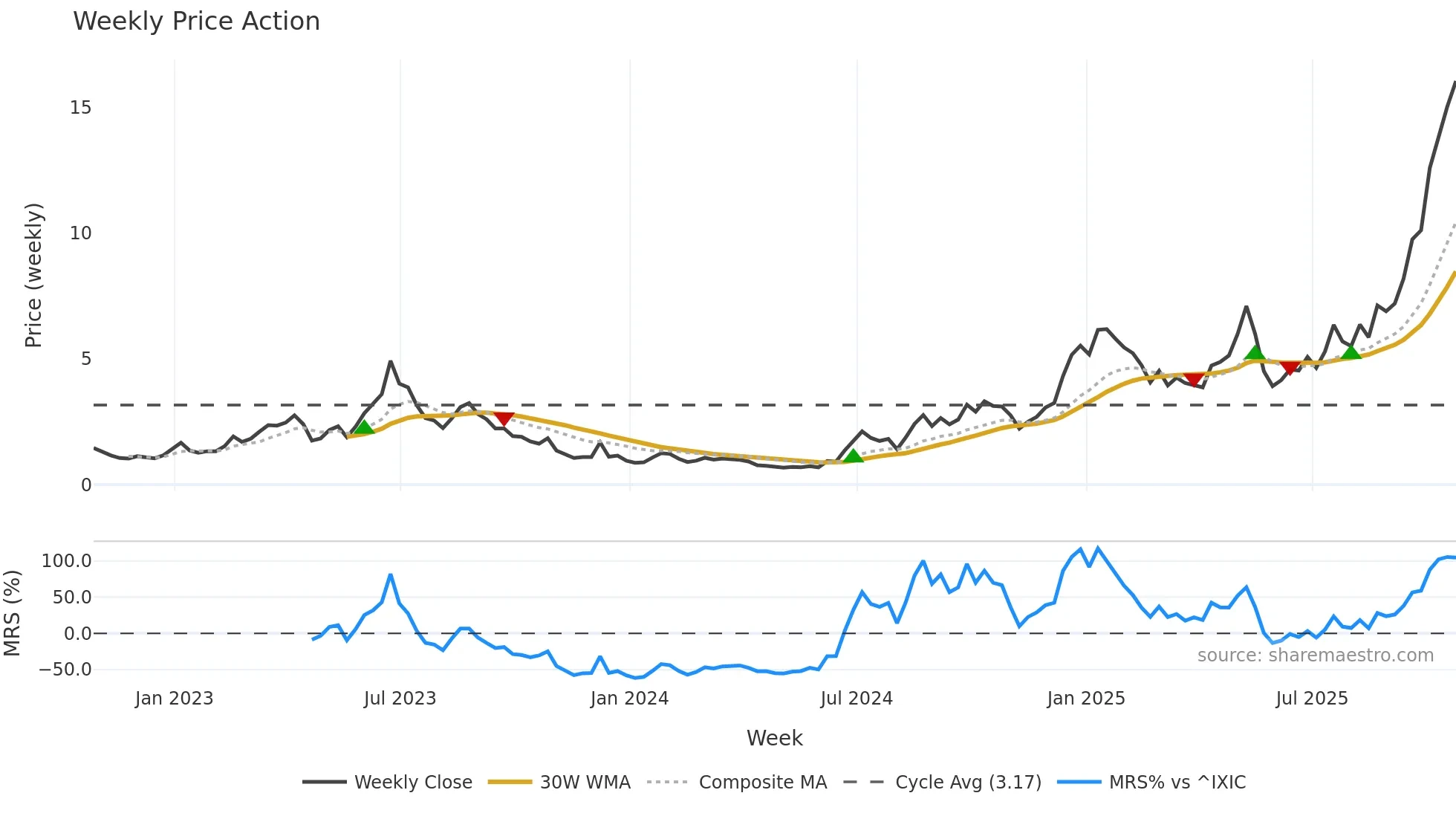 EOSE weekly Price Action chart, closing 2025-10-24