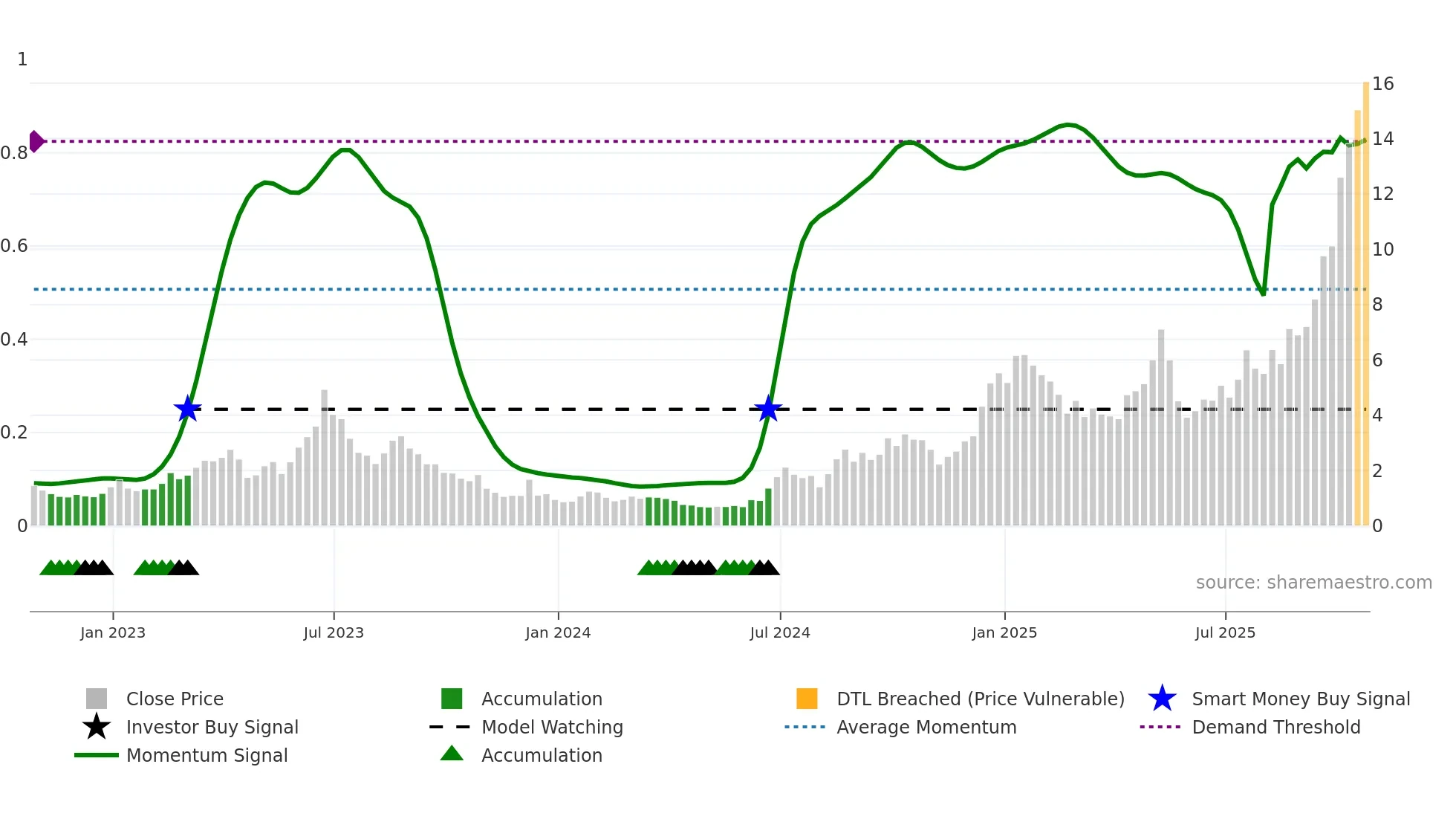 EOSE weekly Smart Money chart
