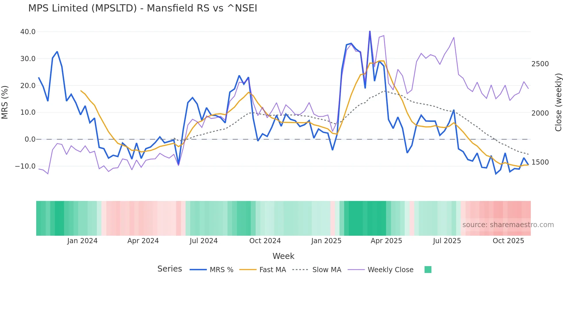 MPSLTD Mansfield Relative Strength chart