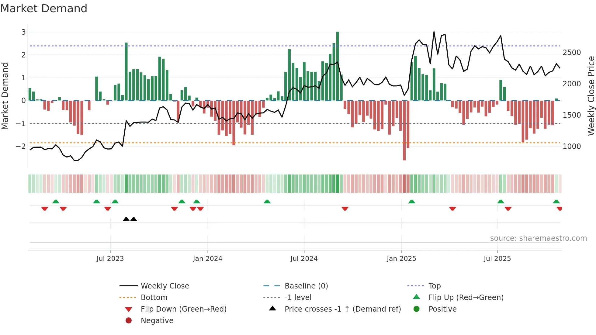 MPSLTD weekly Market Demand chart