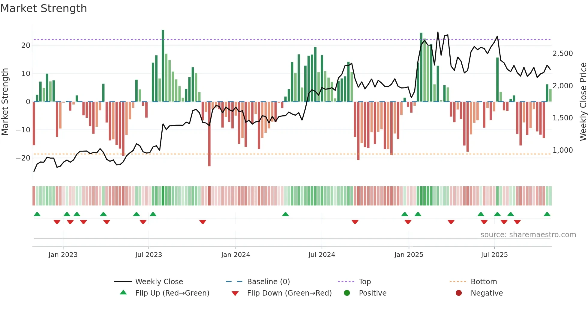 MPSLTD weekly Market Strength chart