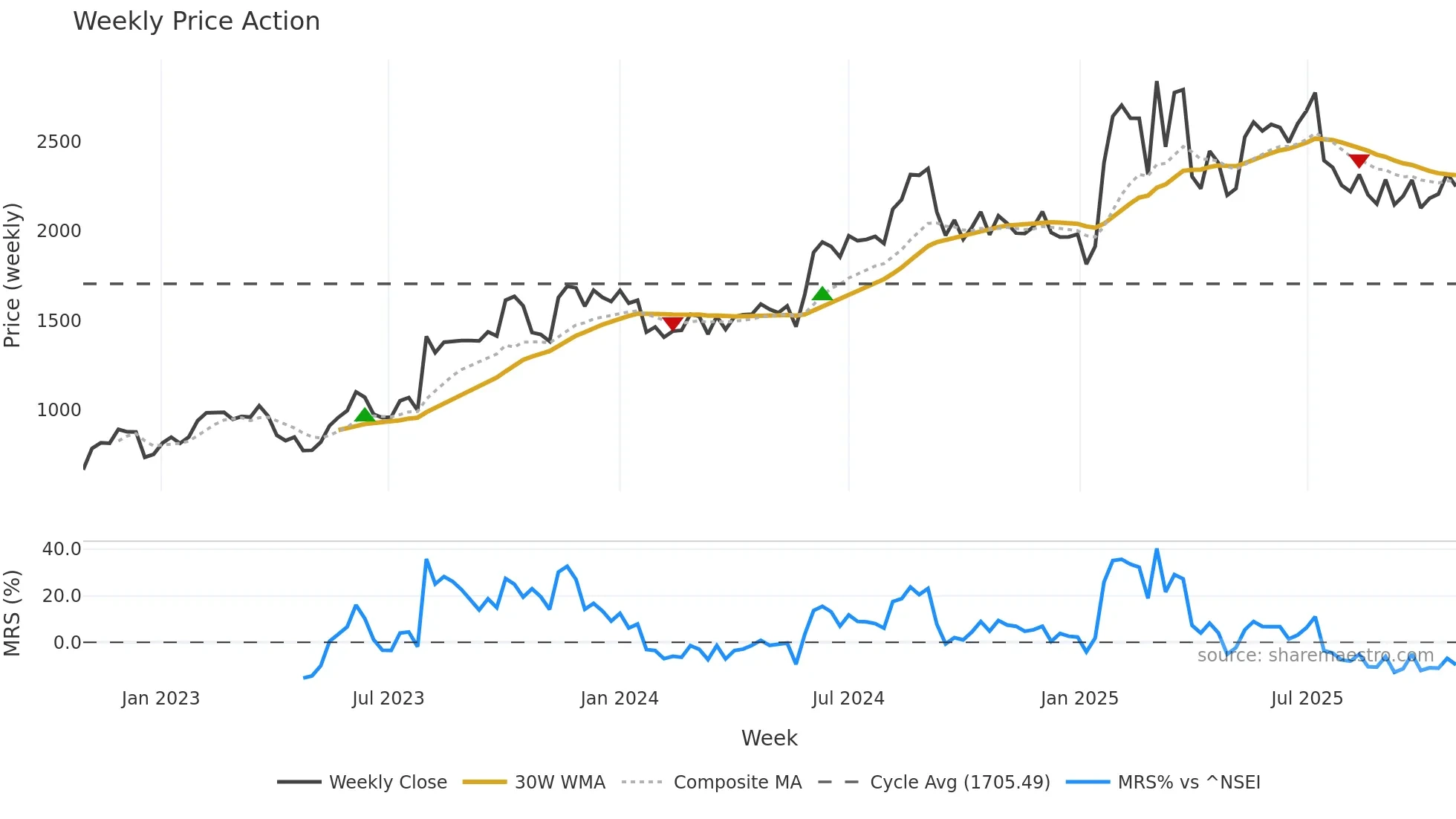 MPSLTD weekly Price Action chart, closing 2025-10-27