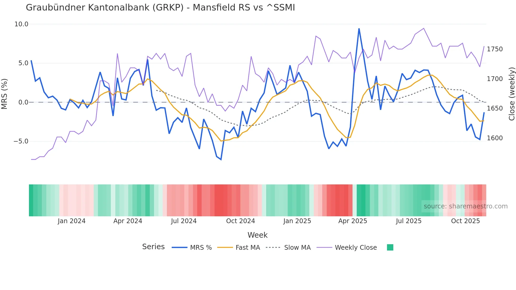 GRKP Mansfield Relative Strength chart