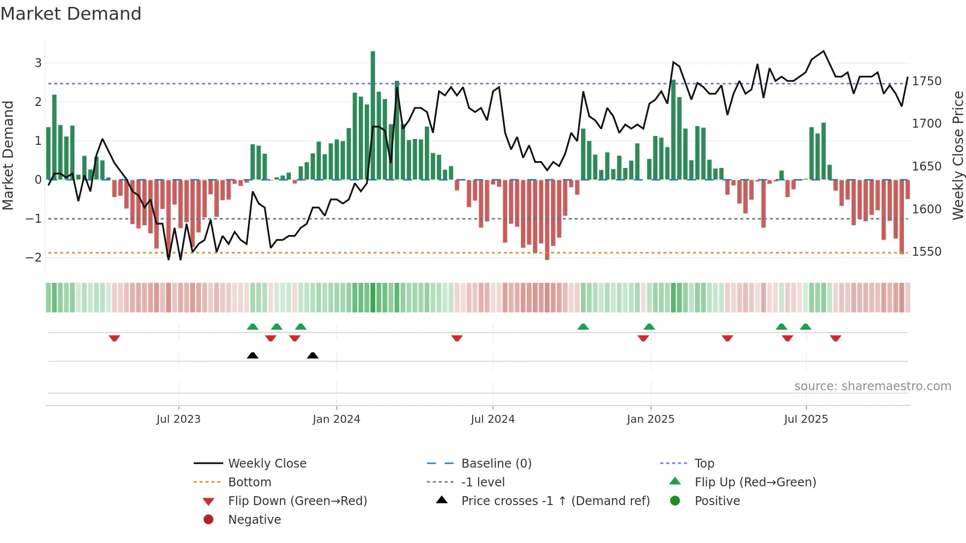 GRKP weekly Market Demand chart