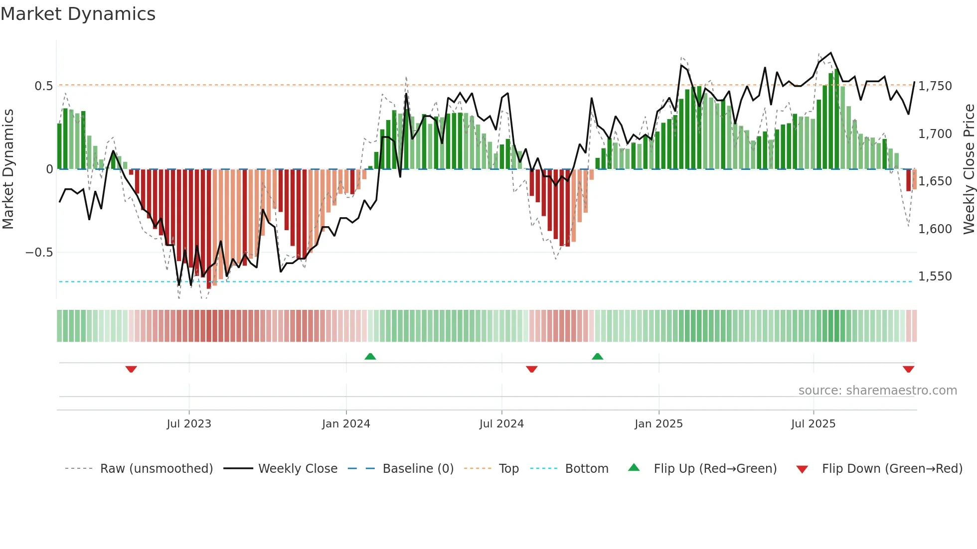GRKP weekly Market Dynamics chart