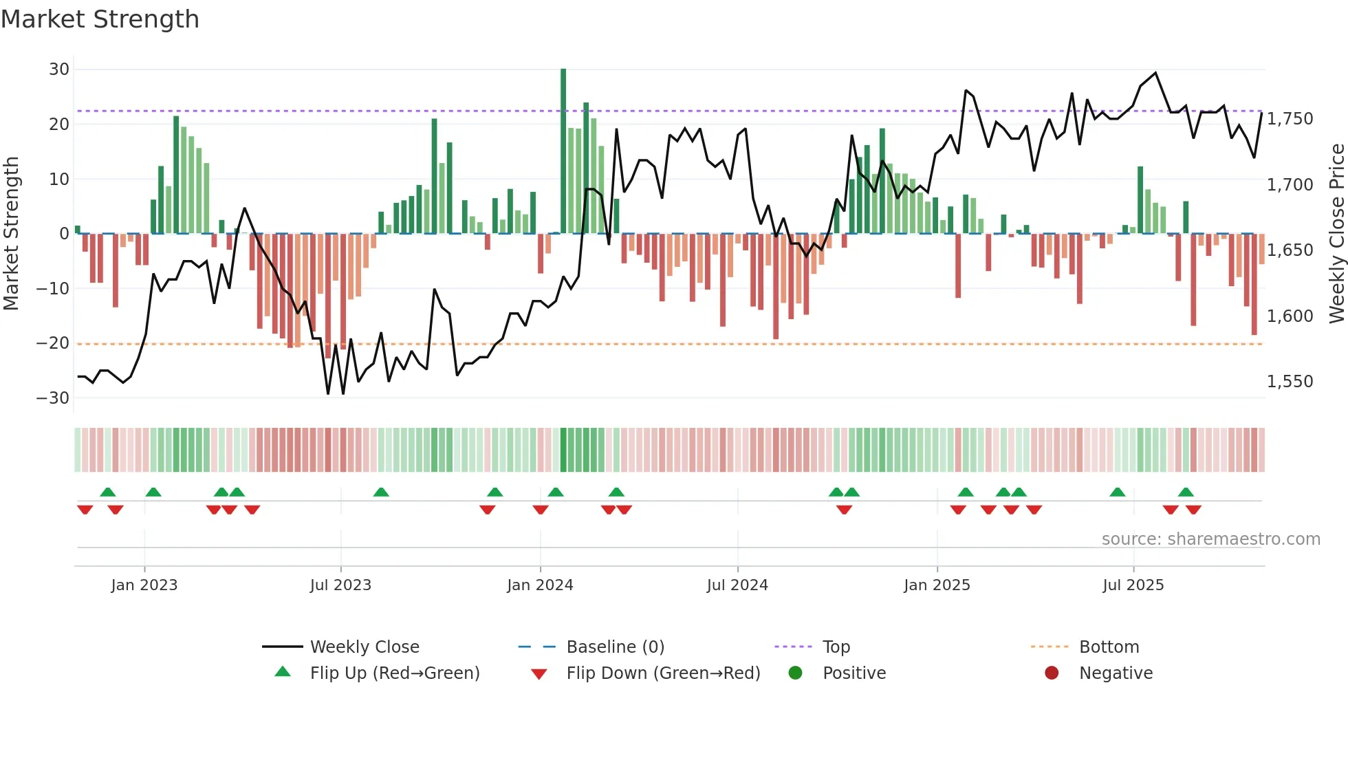 GRKP weekly Market Strength chart