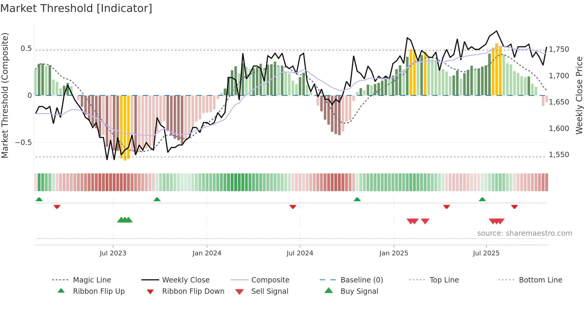GRKP weekly Market Threshold chart