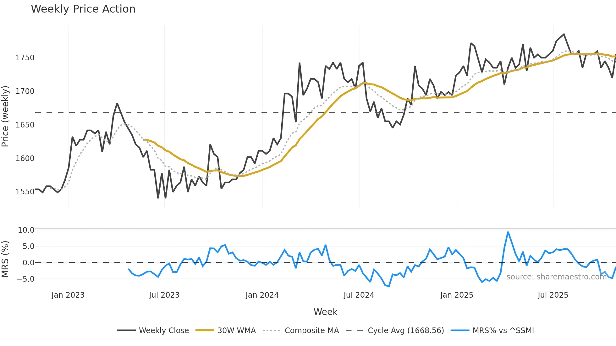 GRKP weekly Price Action chart, closing 2025-10-27