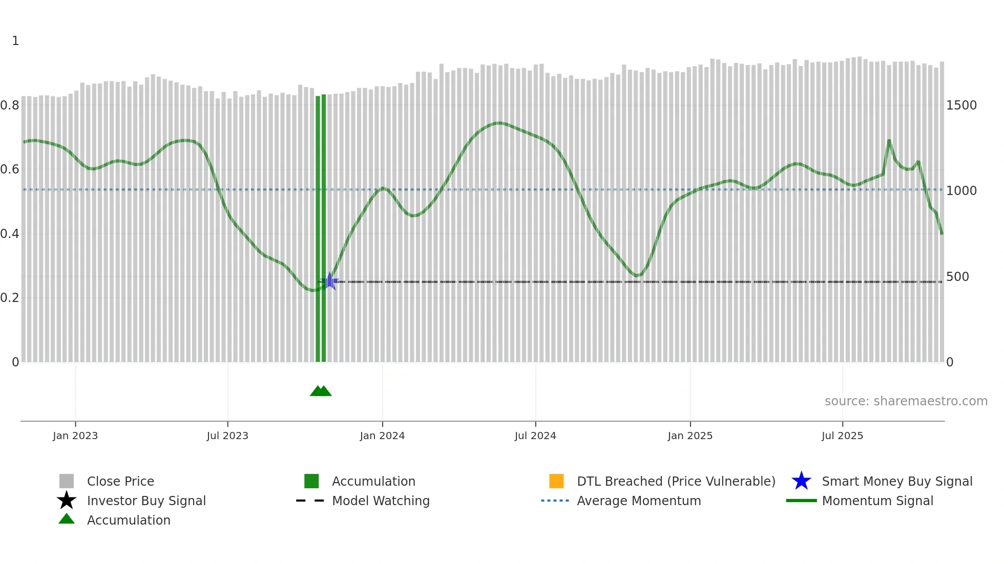 GRKP weekly Smart Money chart