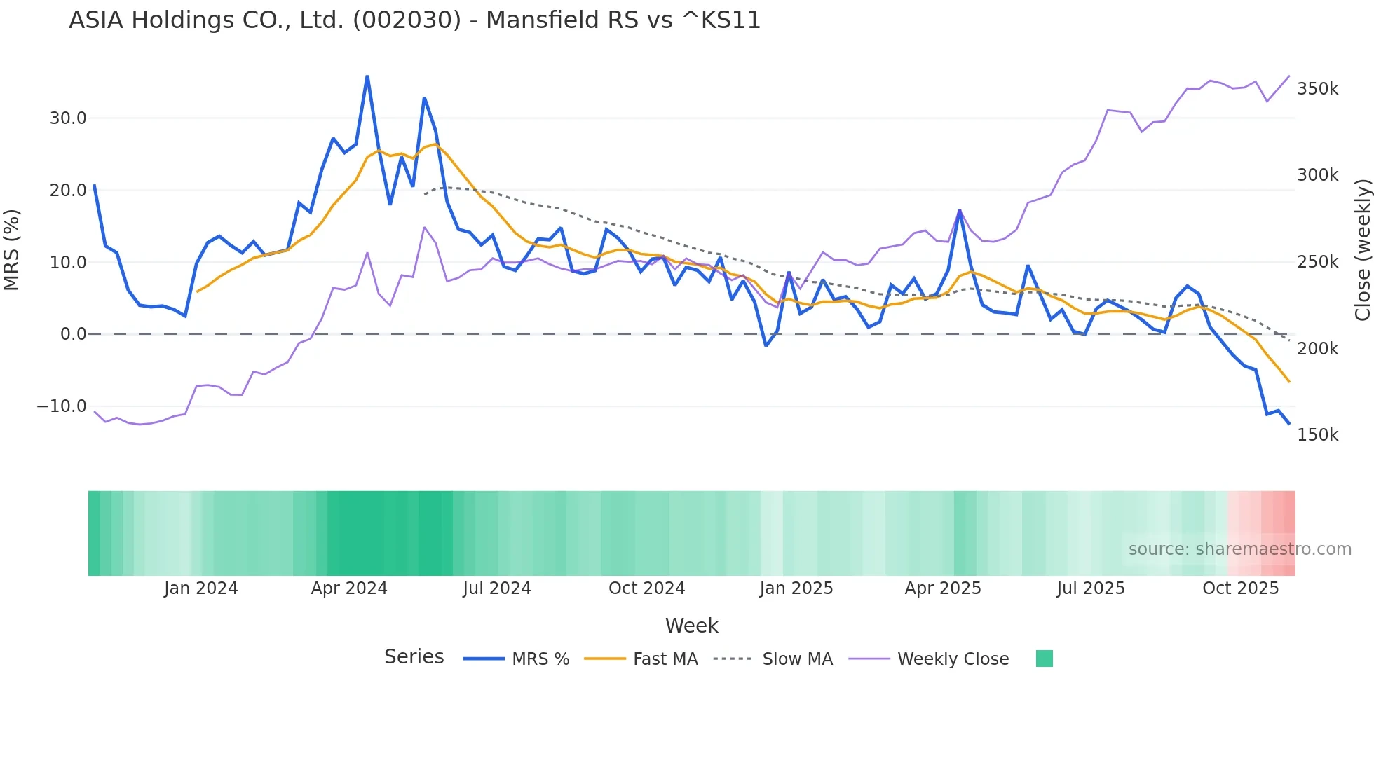002030 Mansfield Relative Strength chart