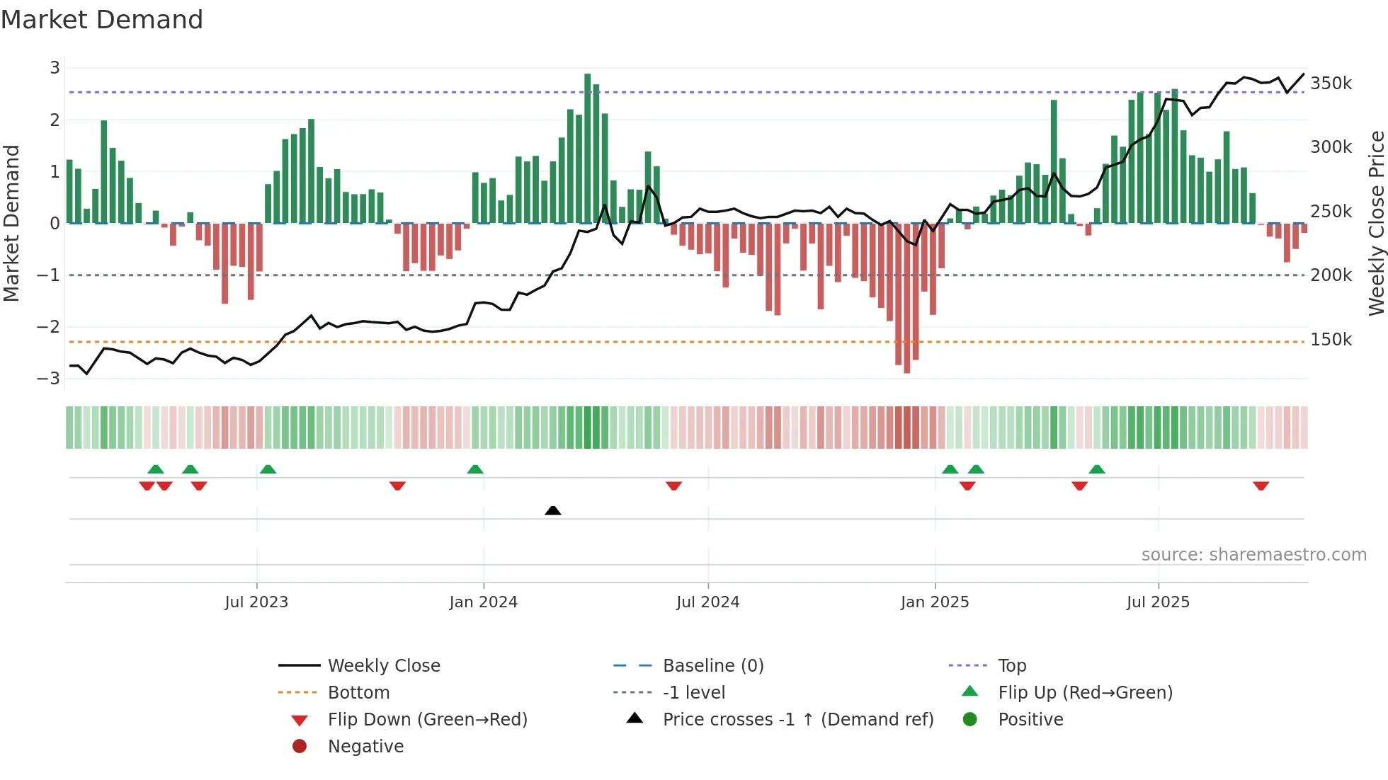 002030 weekly Market Demand chart
