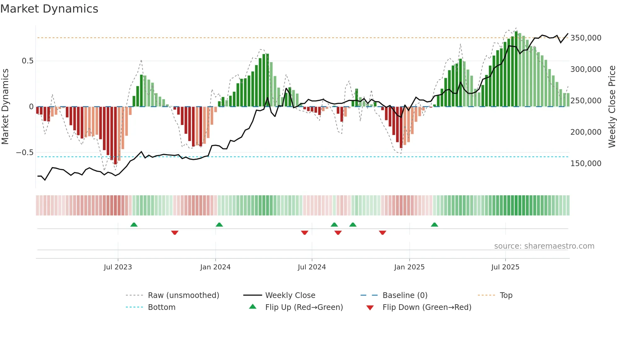 002030 weekly Market Dynamics chart