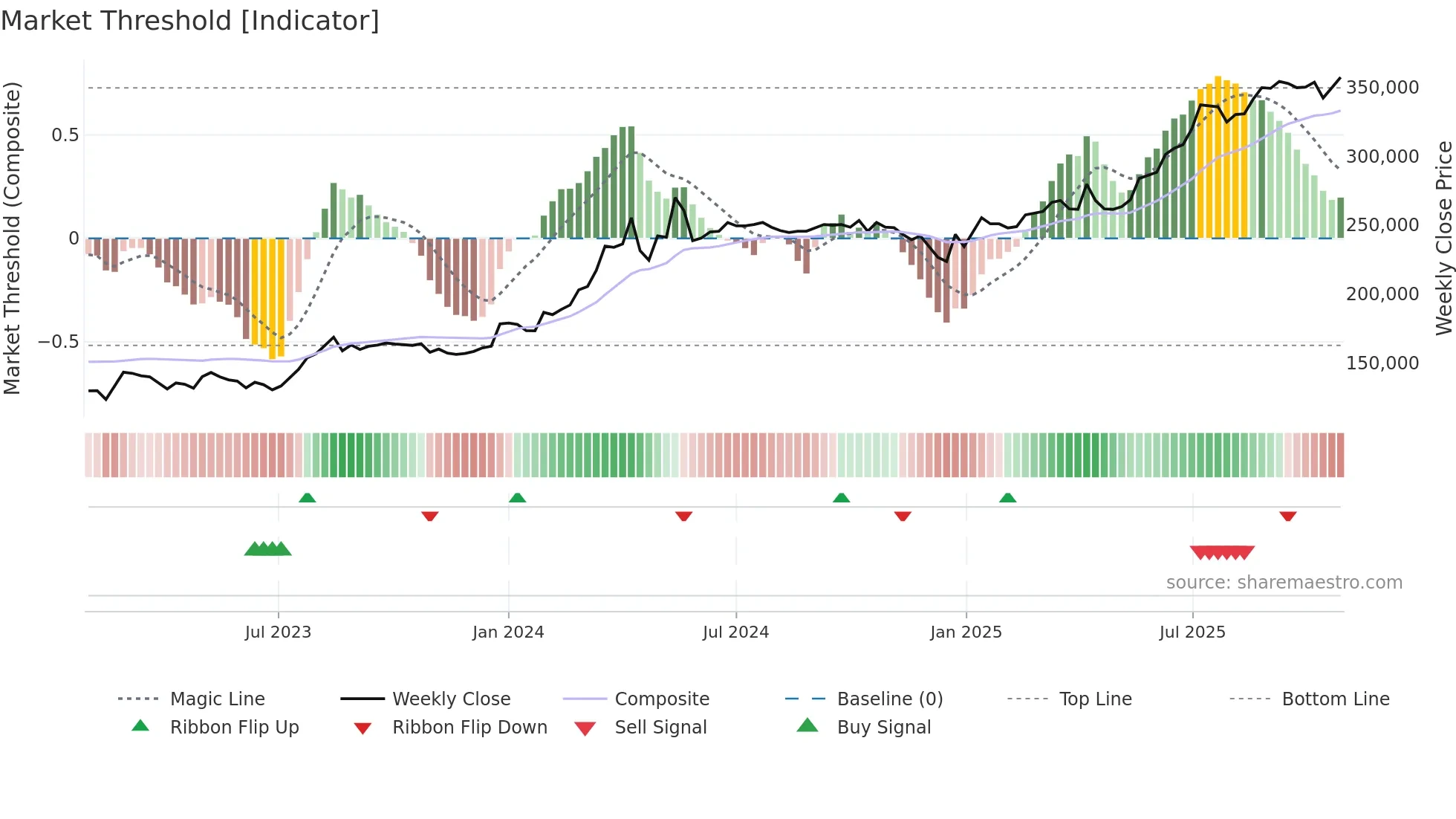 002030 weekly Market Threshold chart