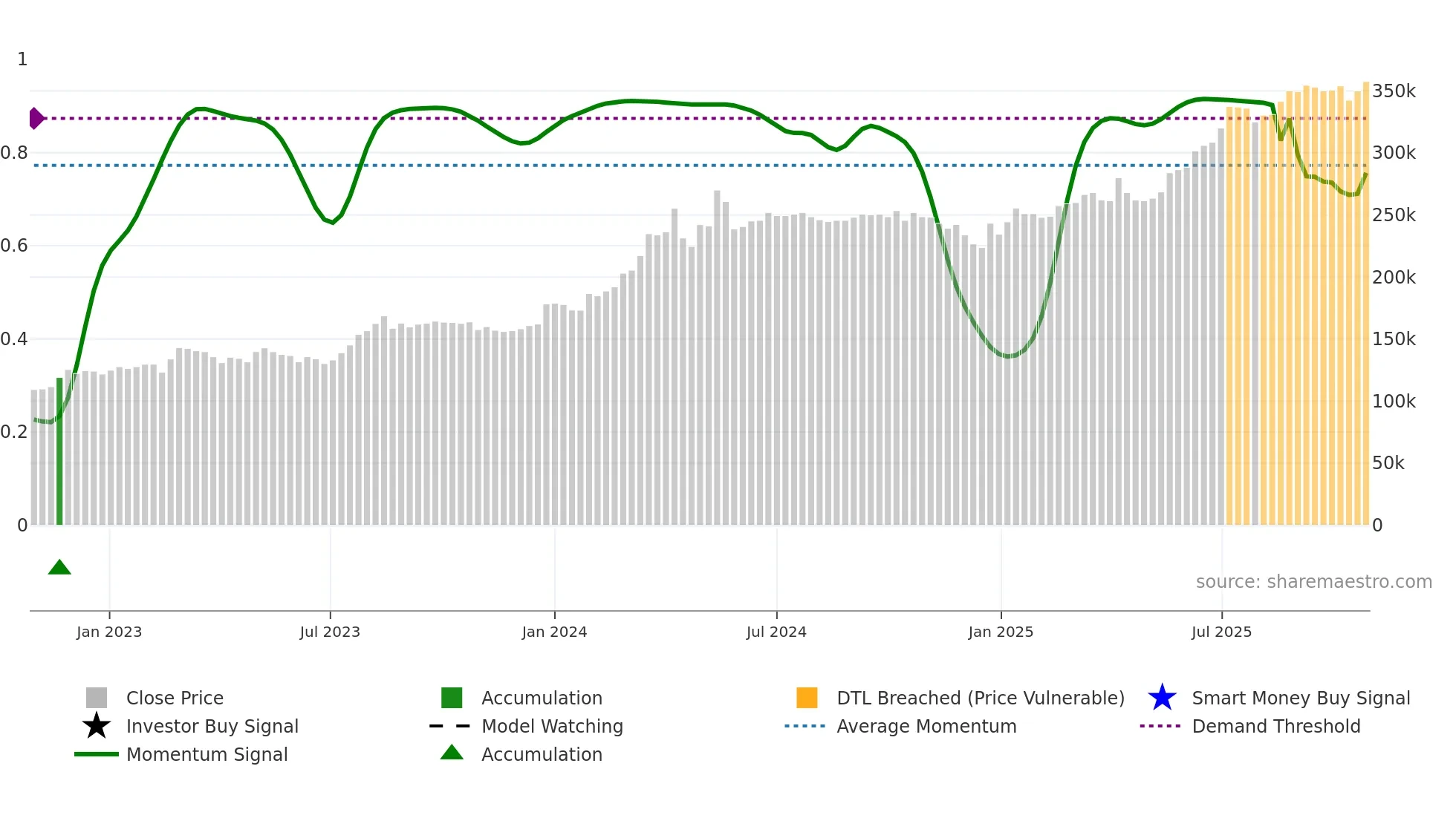 002030 weekly Smart Money chart