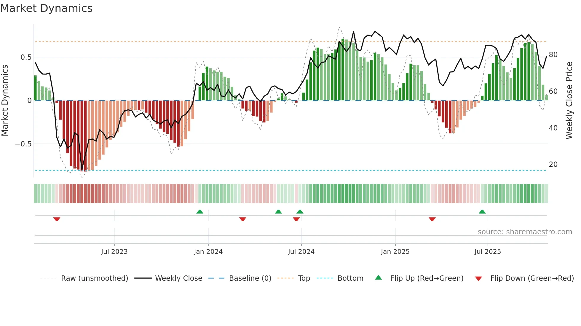 WAL weekly Market Dynamics chart